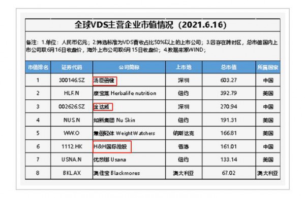 汤臣倍健市值突破600亿元人民币   斩获全球VDS行业第一市值 ​