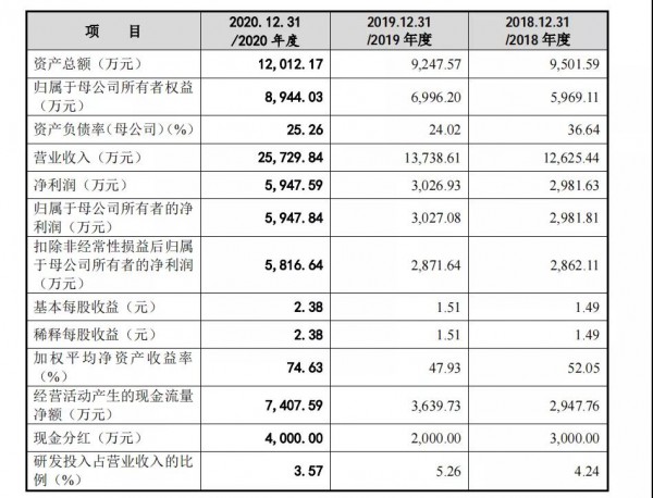 疫情致消毒湿巾收入大增322%，这家公司再度冲刺IPO，全棉时代是其大客户