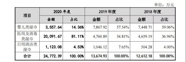 疫情致消毒湿巾收入大增322%，这家公司再度冲刺IPO，全棉时代是其大客户