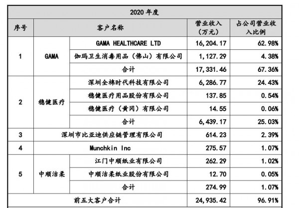 疫情致消毒湿巾收入大增322%，这家公司再度冲刺IPO，全棉时代是其大客户