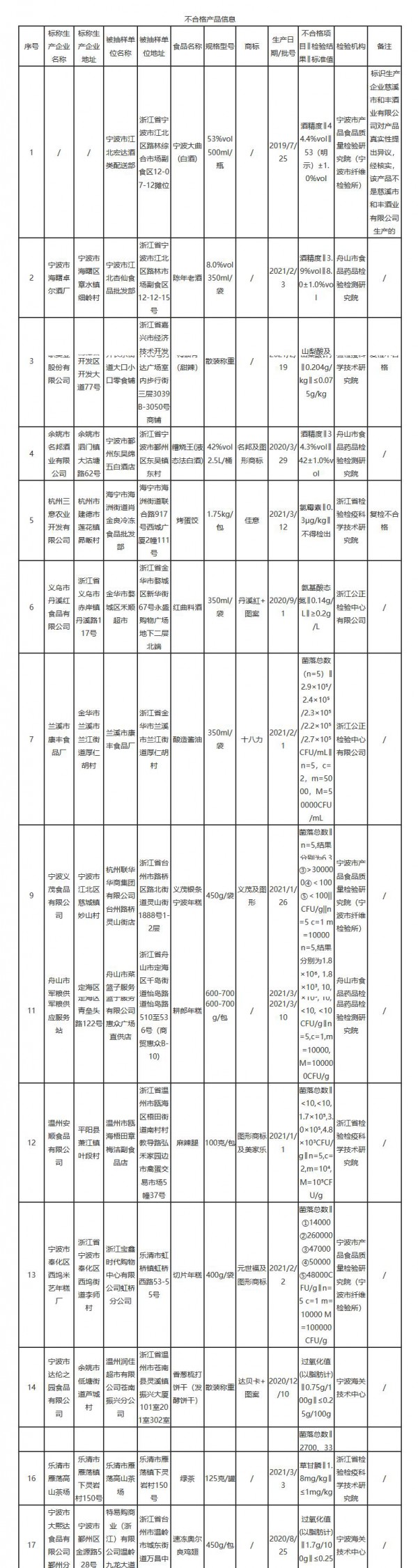 浙江省市场监督管理局曝光20批次不合格食品 多项指标不合格