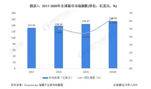 全球湿巾市场前景如何 婴儿湿巾份额高达44.6%