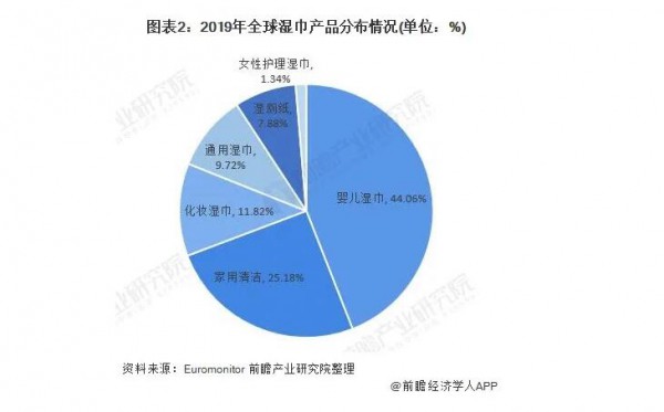 全球湿巾市场前景如何 婴儿湿巾份额高达44.6%