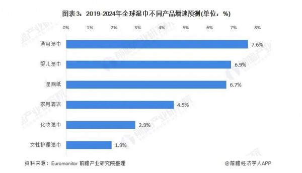 全球湿巾市场前景如何 婴儿湿巾份额高达44.6%