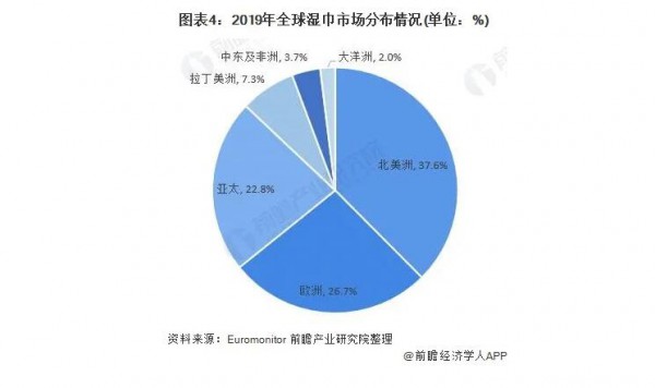 全球湿巾市场前景如何 婴儿湿巾份额高达44.6%