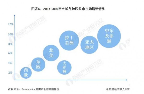 全球湿巾市场前景如何 婴儿湿巾份额高达44.6%