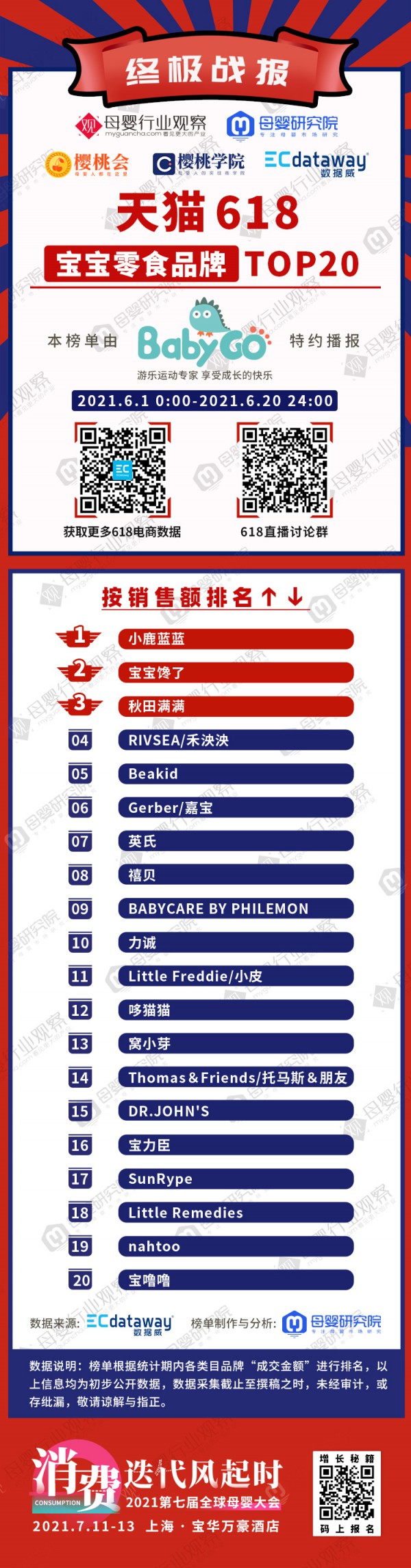 2021天猫618最终榜单出炉  这些宝宝零食品牌登榜风云录