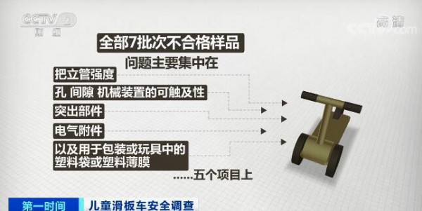 滑板车最新事件|儿童滑板车这类玩具近1/3抽检不合格