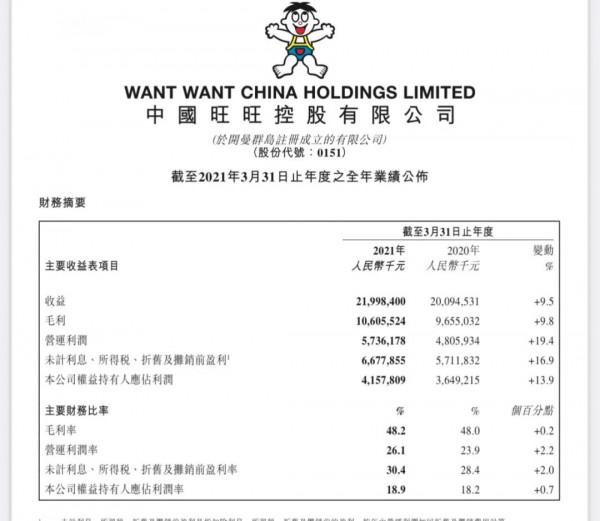 旺旺2020财年营收220亿 旺仔牛奶大卖100亿 回购及分红归还股东33亿