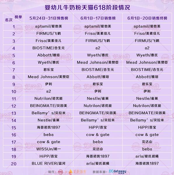 母婴618最终战绩   这些奶粉品牌“热翻了”