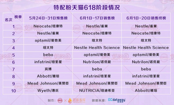母婴618最终战绩   这些奶粉品牌“热翻了”