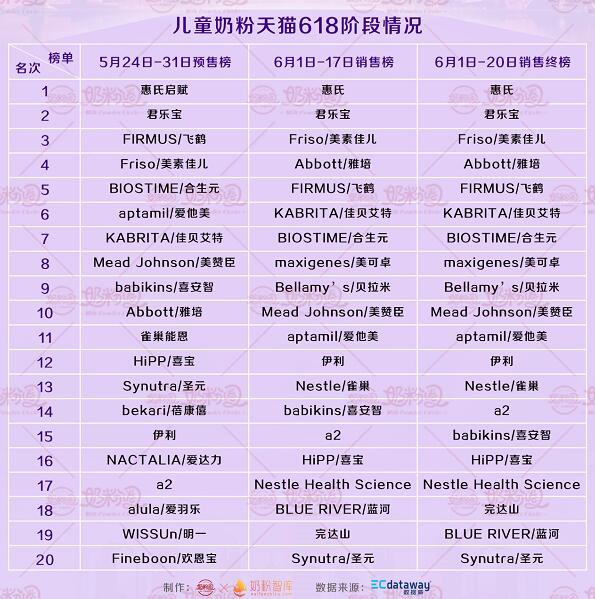 母婴618最终战绩   这些奶粉品牌“热翻了”
