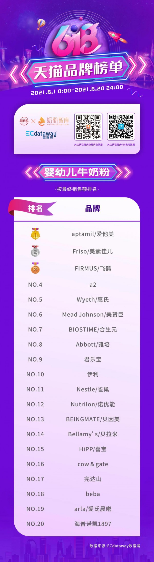 母婴618最终战绩   这些奶粉品牌“热翻了”