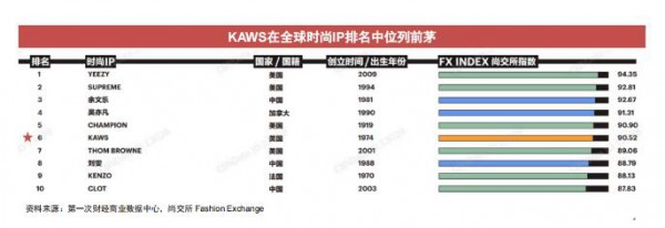 全球长盛不衰的潮流IP  KAWS和Be@rbrick积木熊的成长发展经验分析
