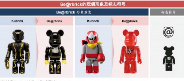 全球长盛不衰的潮流IP  KAWS和Be@rbrick积木熊的成长发展经验分析