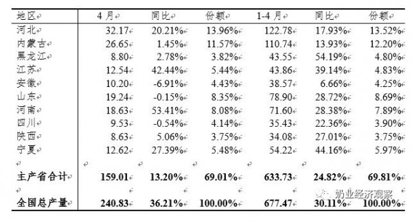 中国奶业经济月报2021年06月 总体趋势分析