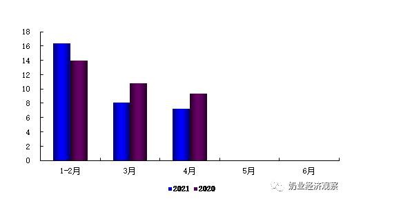 中国奶业经济月报2021年06月 总体趋势分析