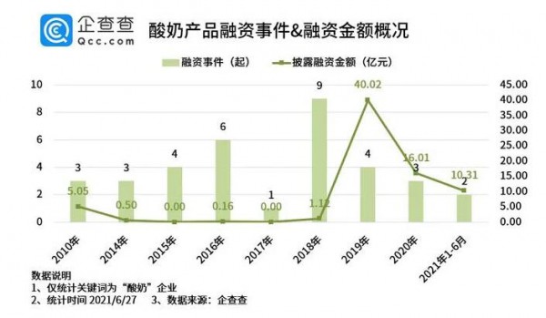 “酸奶价格上涨”上热搜了   22个酸奶品牌吸金超70亿元