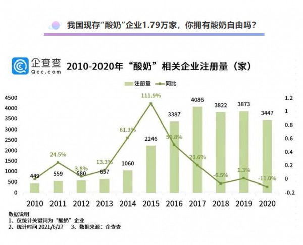 我国酸奶相关企业现存1.79万家、22个酸奶品牌吸金却超70亿元