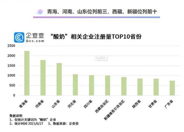 我国酸奶相关企业现存1.79万家、22个酸奶品牌吸金却超70亿元