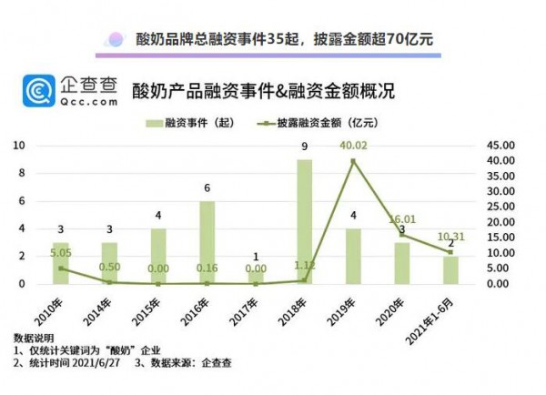 我国酸奶相关企业现存1.79万家、22个酸奶品牌吸金却超70亿元