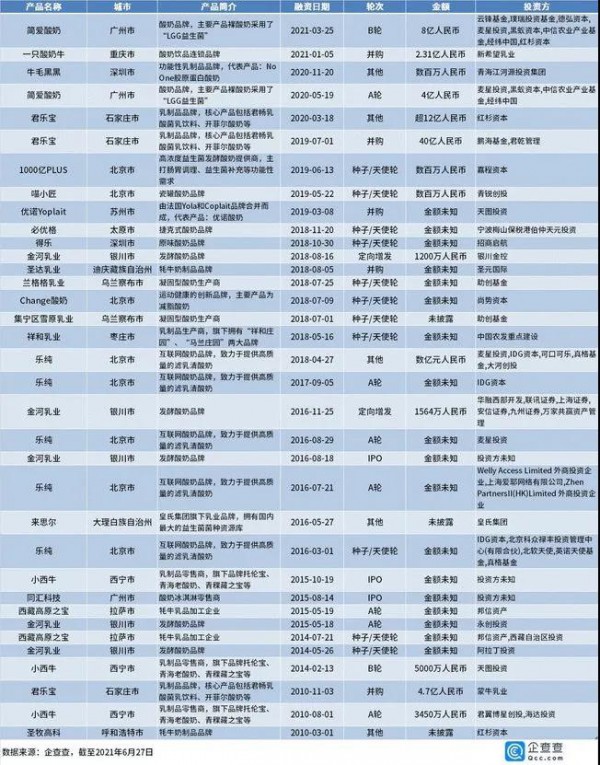 我国酸奶相关企业现存1.79万家、22个酸奶品牌吸金却超70亿元