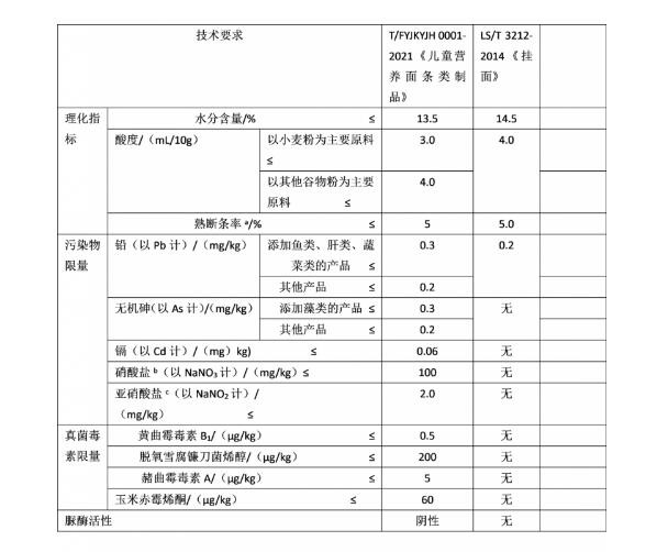 三孩生育政策下儿童食品安全如何把握   《儿童营养面条类制品》团体标准正式实施