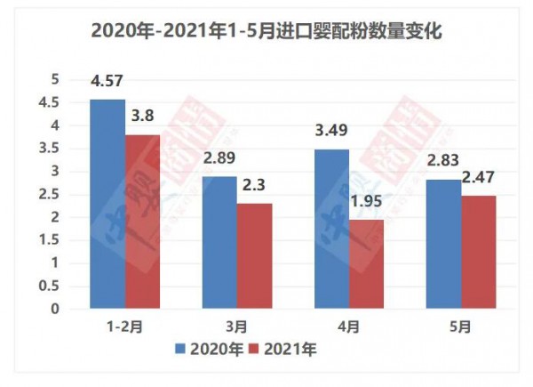 2021年5月进口粉仍在全面持续下降   新一轮洗牌在即