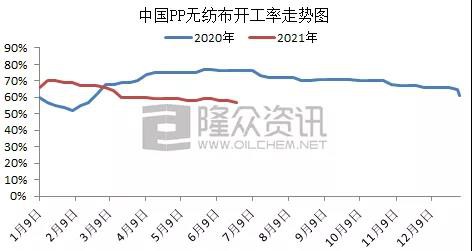 2021年国内婴儿纸尿裤需求减少 无纺布开工率低、利润下降明显