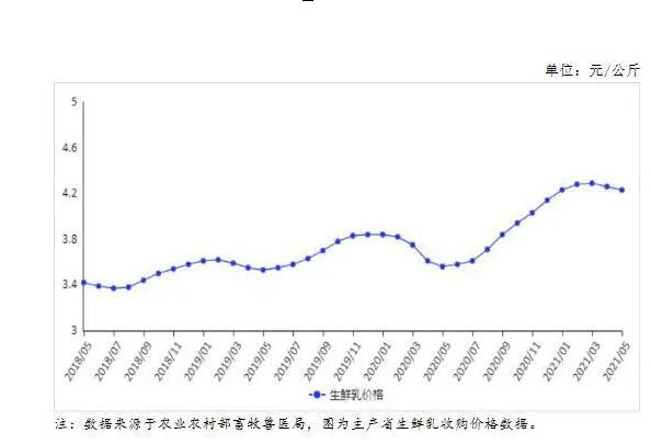 奶粉上涨,生鲜乳下跌 最新市场供需及价格走势预测分析 奶粉上涨,生鲜乳下跌 最新市场供需及价格走势预测分析