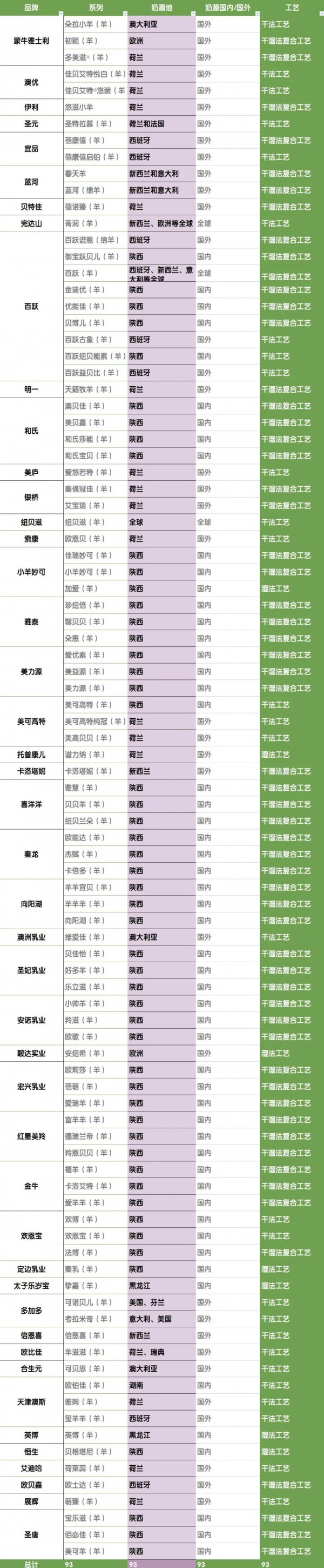 佳贝艾特、蓓康僖、和氏、朵恩等93款羊奶粉工艺曝光 干湿法复合工艺竟占62%