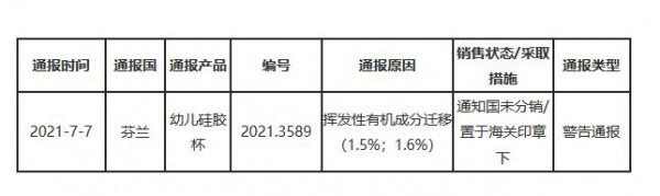芬兰警告通报我国出口幼儿硅胶杯不合格  挥发性有机成分迁移
