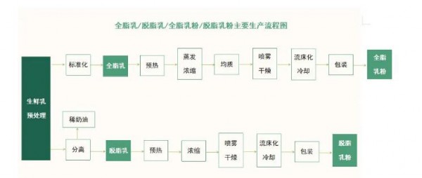 全脂和脱脂奶粉有什么区别   奶粉配料中生牛乳、全脂、脱脂牛乳/乳粉有什么区别
