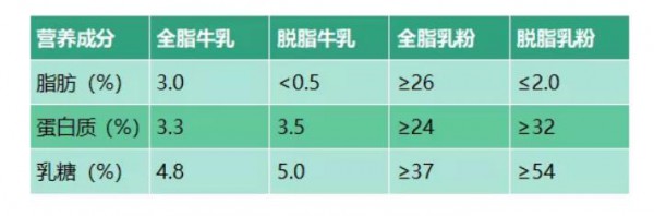全脂和脱脂奶粉有什么区别   奶粉配料中生牛乳、全脂、脱脂牛乳/乳粉有什么区别