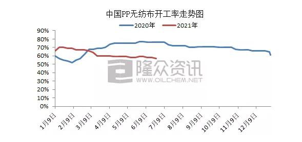 2021年国内婴儿纸尿裤需求减少 无纺布开工率低、利润下降明显