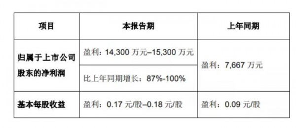 净利润同比增长87%-100%！新希望乳业发布2021年中业绩预告