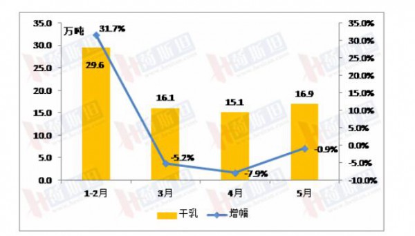 1-5月，这类乳制品的产量同比大幅涨超20%！