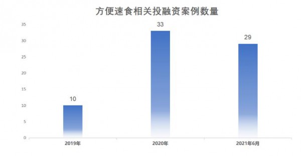 方便速食为何成为食品饮料行业最受欢迎的创投领域？
