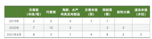 方便速食为何成为食品饮料行业最受欢迎的创投领域？