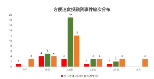 方便速食为何成为食品饮料行业最受欢迎的创投领域？
