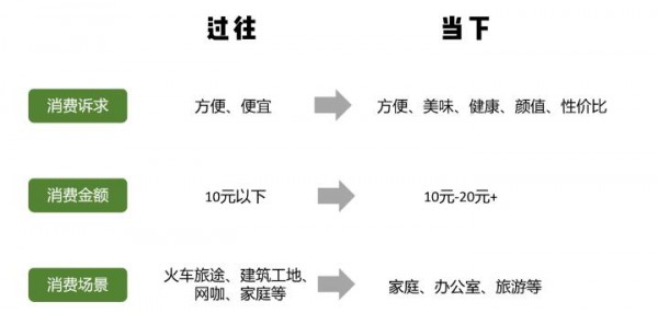 方便速食为何成为食品饮料行业最受欢迎的创投领域？