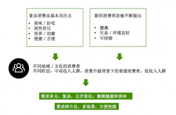 方便速食为何成为食品饮料行业最受欢迎的创投领域？