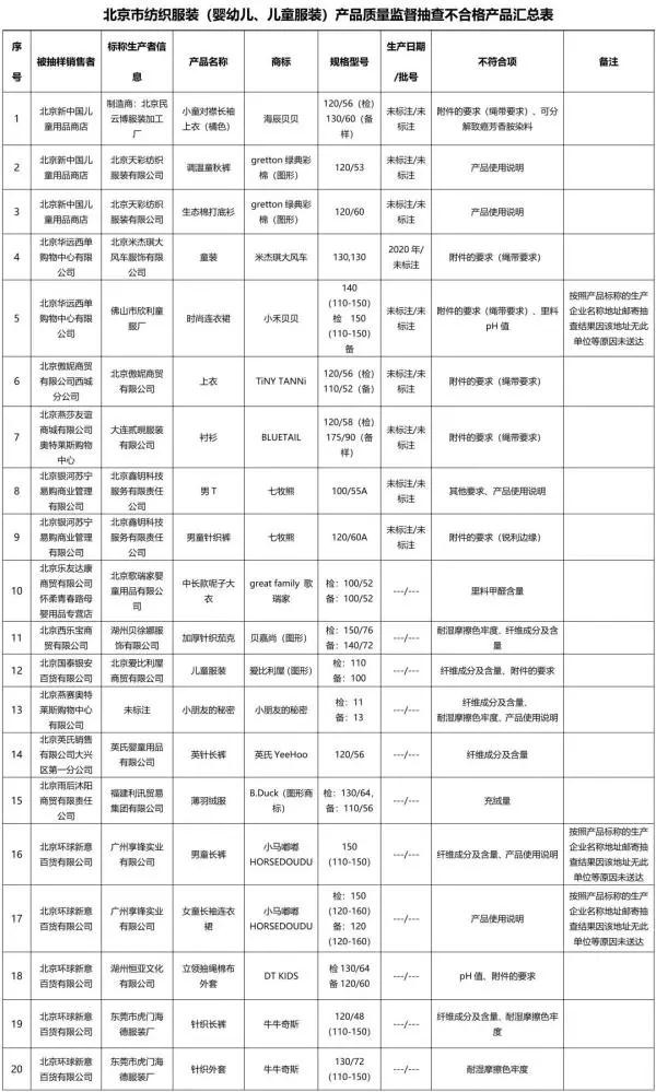 注意：北京市市场监管局最新发布！这46组童装、童鞋不合格！