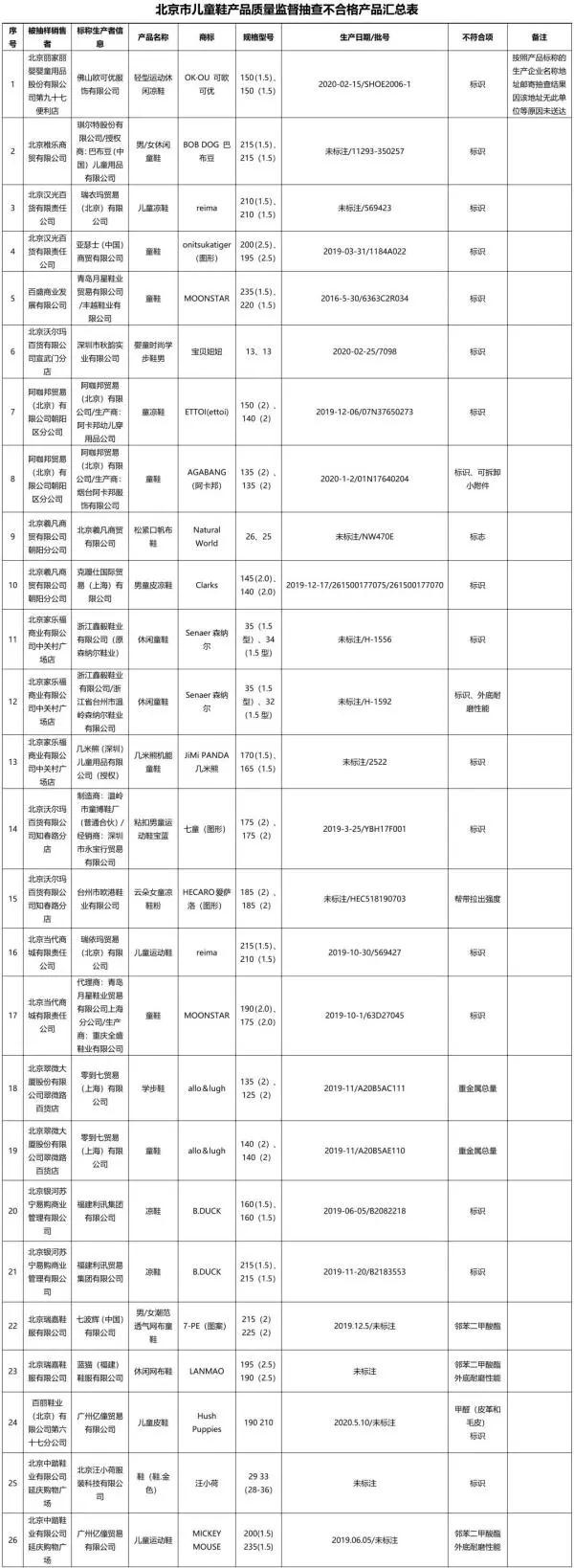 注意：北京市市场监管局最新发布！这46组童装、童鞋不合格！