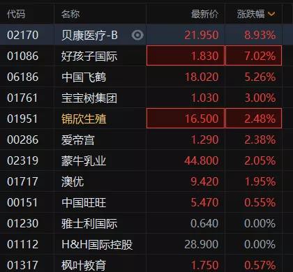 优化生育政策，催生三孩支持措施颁布丨三胎概念股豪悦、百亚股价大涨