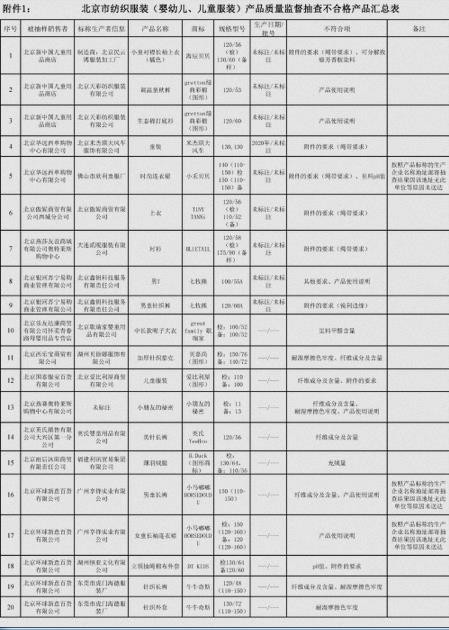 惊人！涉歌瑞家、英氏、巴布豆大牌等在内46组童装童鞋北京抽检质量不合格