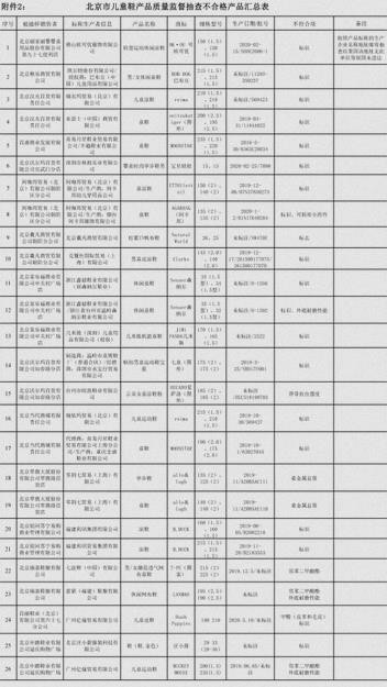 惊人！涉歌瑞家、英氏、巴布豆大牌等在内46组童装童鞋北京抽检质量不合格