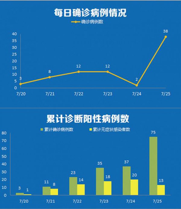 江苏疫情最新消息：疫情传播链延长至5省10市 南京本土确诊病例最小3岁