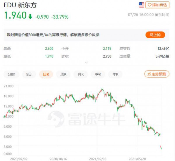 双减政策打压：中概教育股集体受重挫，新东方较高点跌90% 好未来跌95%