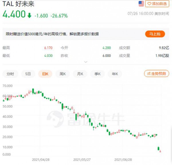 双减政策打压：中概教育股集体受重挫，新东方较高点跌90% 好未来跌95%